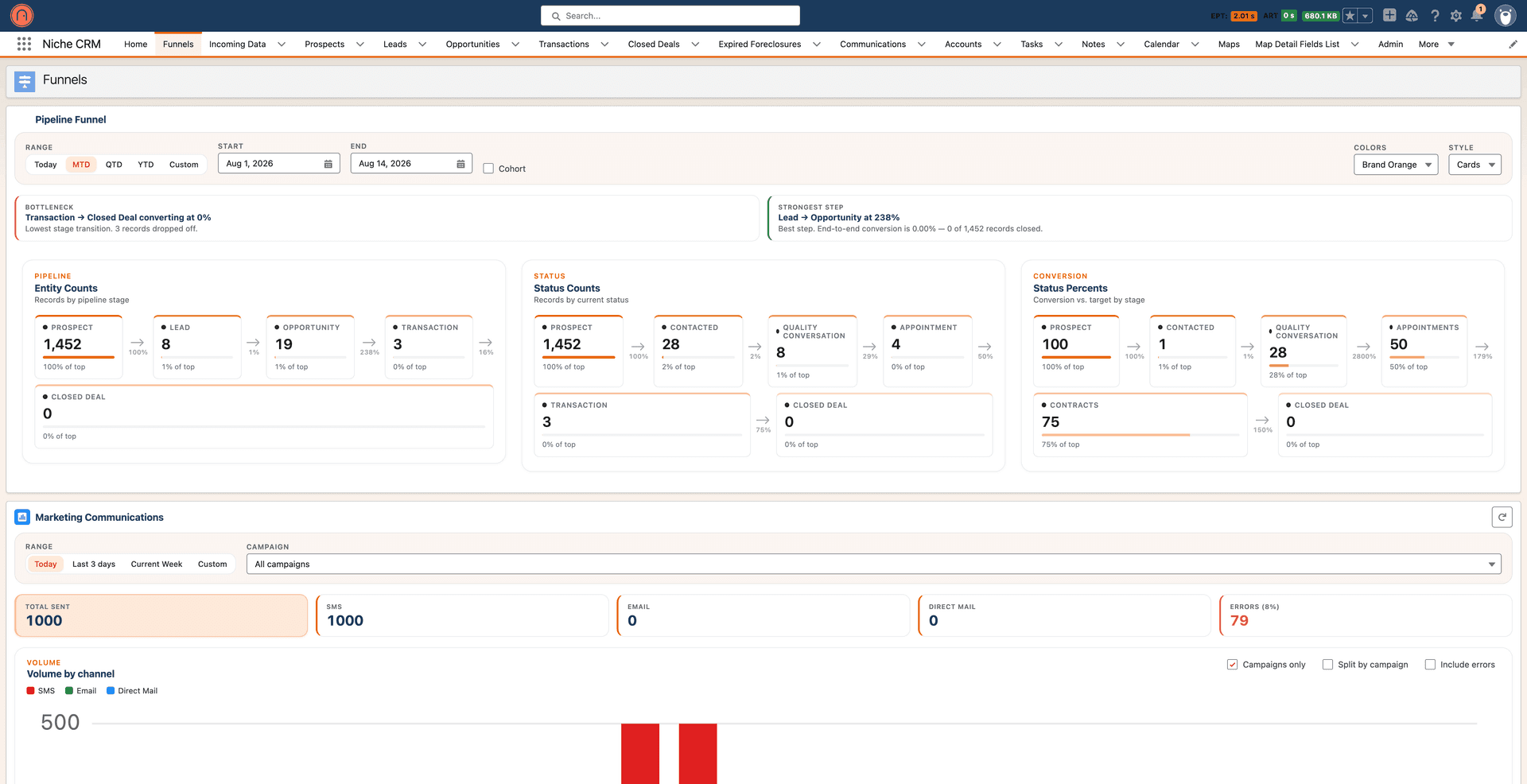 The Niche CRM funnels dashboard showing pipeline and conversion by stage
