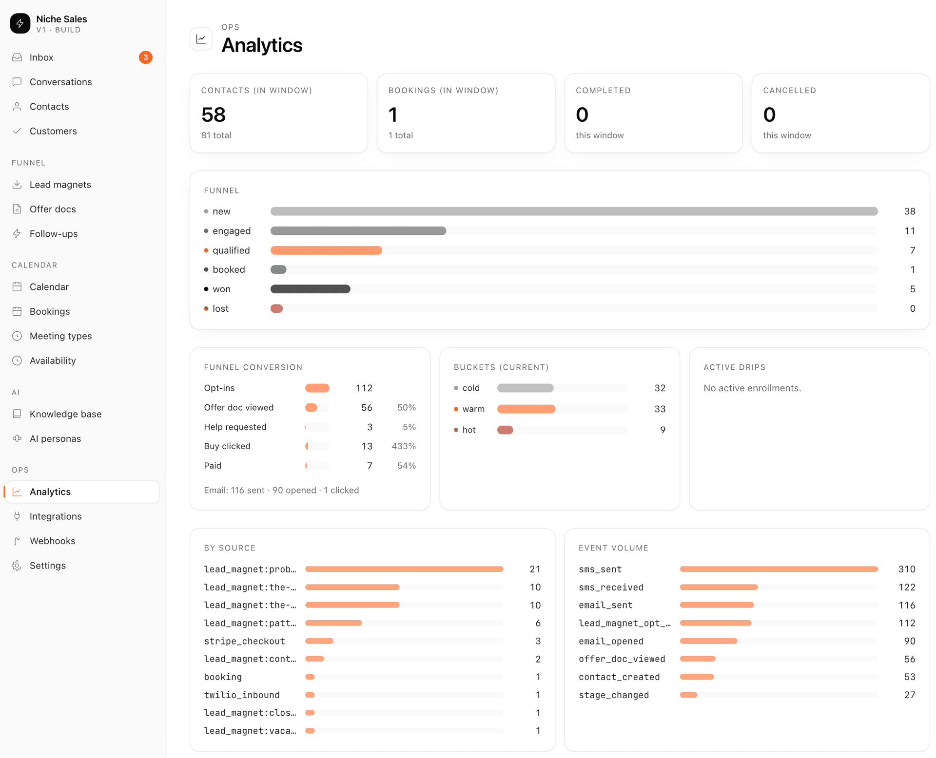 Niche Sales analytics showing funnel conversion and attribution by source